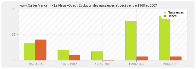 Le Mesnil-Opac : Evolution des naissances et décès entre 1968 et 2007